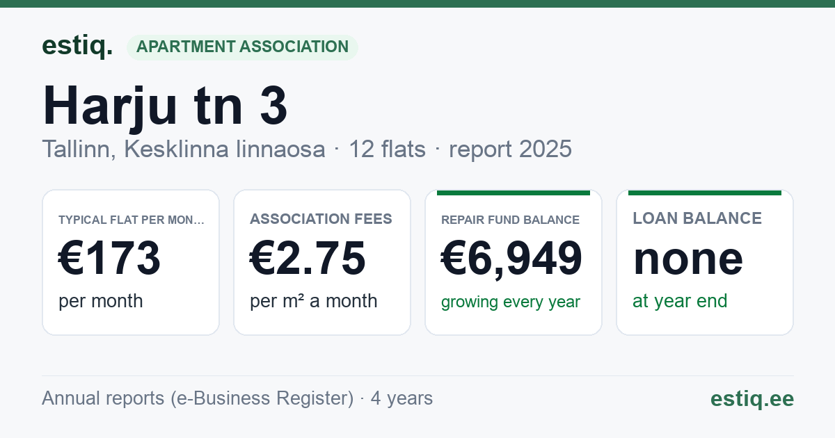 Tallinn, Harju tn 3 // Vana-Posti tn 2 korteriühistu: key figures 2025 — typical flat €173 a month