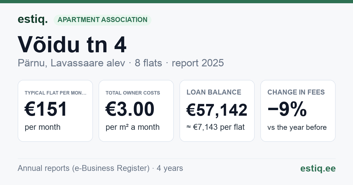 Pärnu linn, Lavassaare alev, Võidu tn 4 korteriühistu: key figures 2025 — typical flat €151 a month