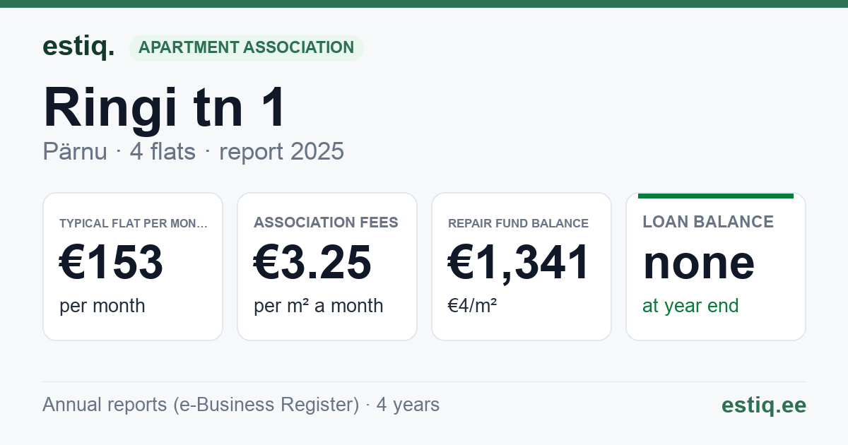Pärnu linn, Ringi tn 1 korteriühistu: key figures 2025 — typical flat €153 a month