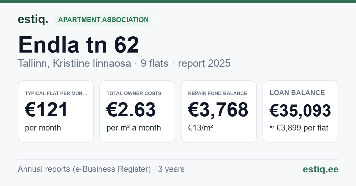 Tallinn, Endla tn 62 korteriühistu: key figures 2025 — typical flat €121 a month