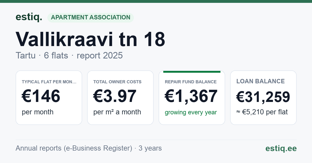 Tartu linn, Vallikraavi tn 18 korteriühistu: key figures 2025 — typical flat €146 a month