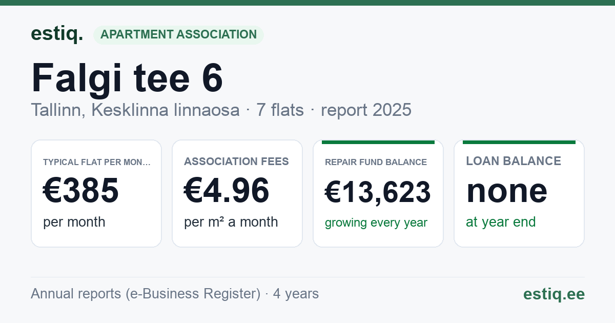 Tallinn, Falgi tee 6 // Toompuiestee 18 korteriühistu: key figures 2025 — typical flat €385 a month