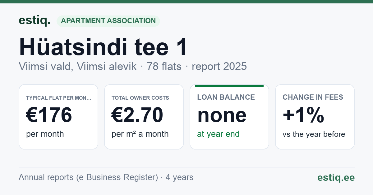 Viimsi vald, Viimsi alevik, Hüatsindi tee 1 // Nelgi tee 5 korteriühistu: key figures 2025 — typical flat €176 a month
