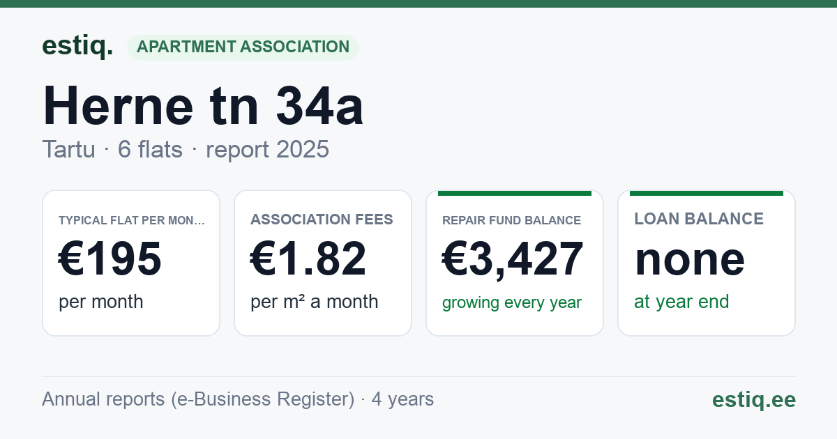 Tartu linn, Herne tn 34a korteriühistu: key figures 2025 — typical flat €195 a month