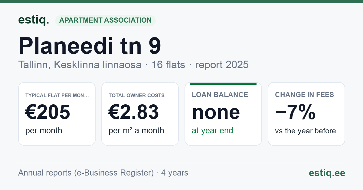 Tallinn, Planeedi tn 9 korteriühistu: key figures 2025 — typical flat €205 a month