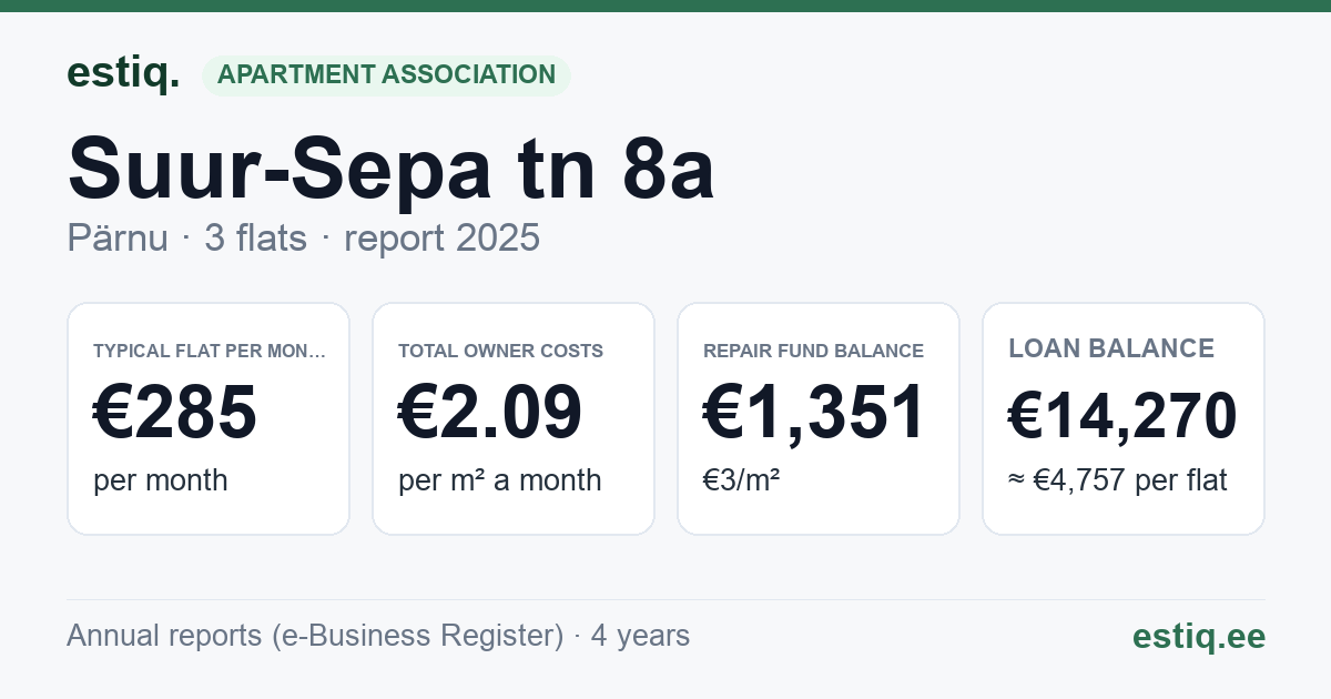 Pärnu linn, Suur-Sepa tn 8a korteriühistu: key figures 2025 — typical flat €285 a month