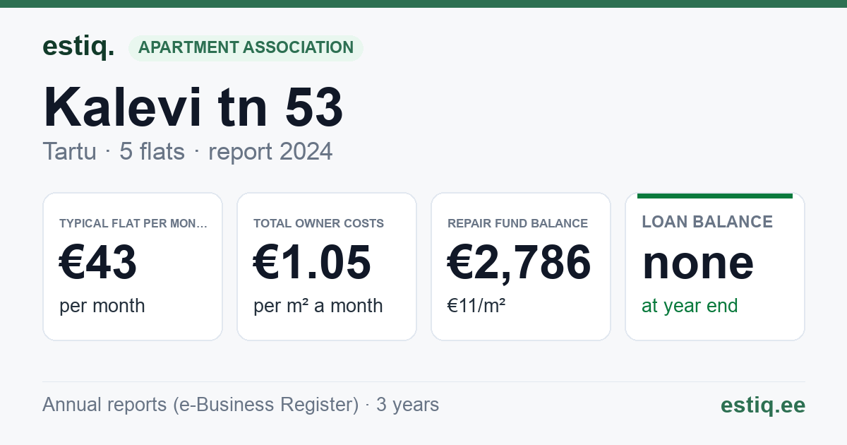 Tartu linn, Kalevi tn 53 korteriühistu: key figures 2024 — typical flat €43 a month