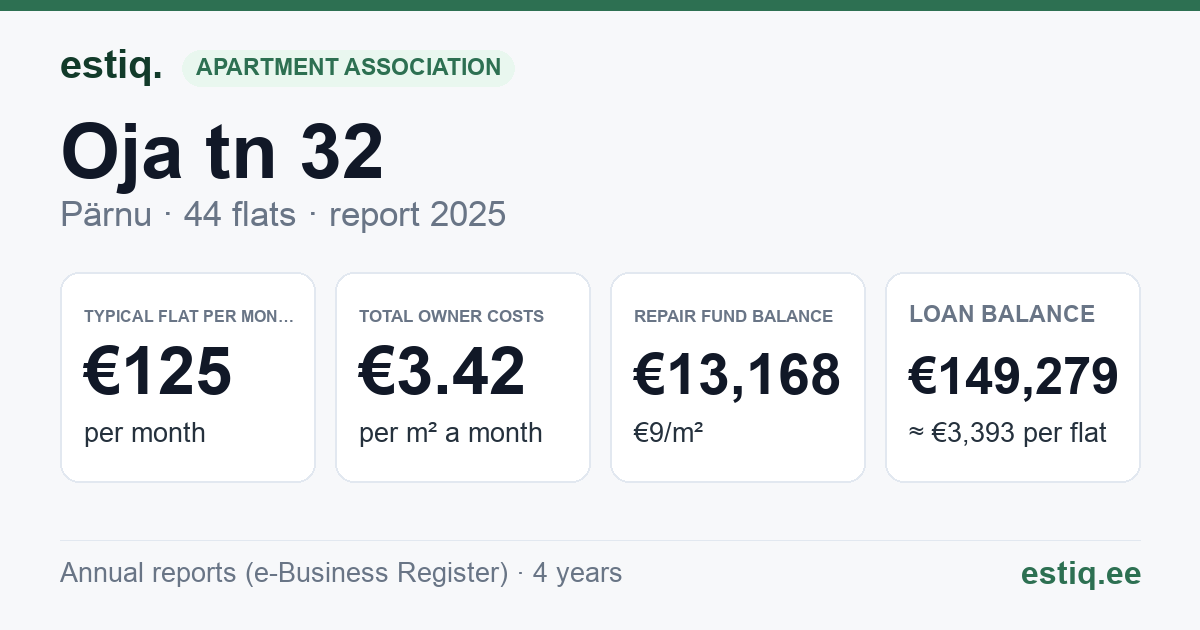 Pärnu linn, Oja tn 32 korteriühistu: key figures 2025 — typical flat €125 a month