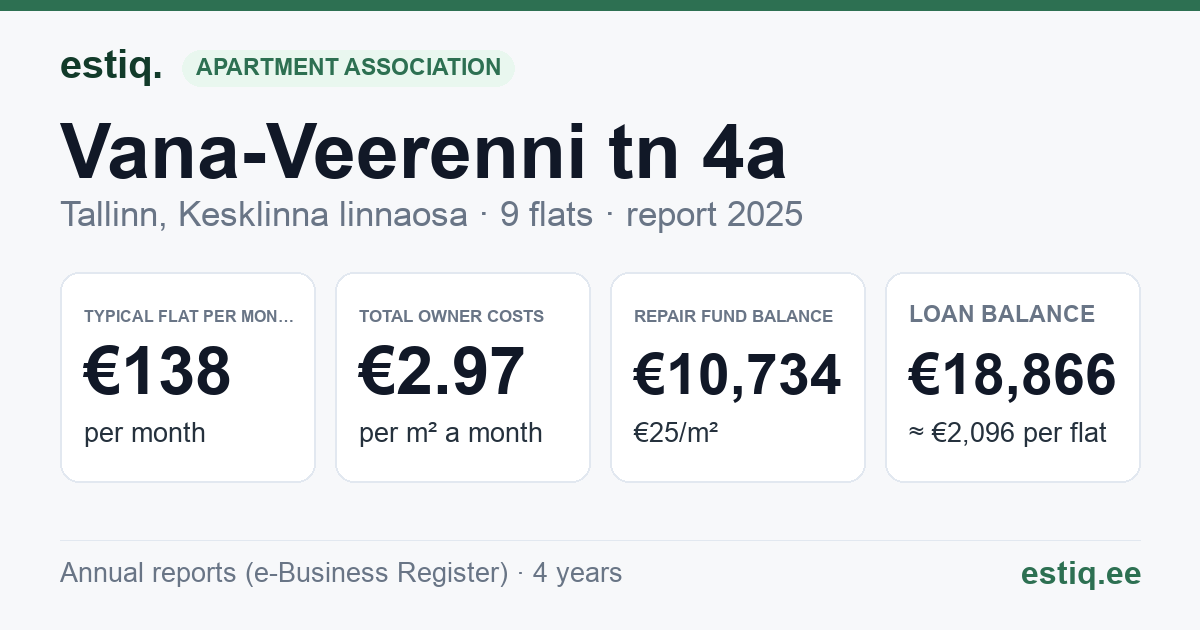 Tallinn, Vana-Veerenni tn 4a korteriühistu: key figures 2025 — typical flat €138 a month