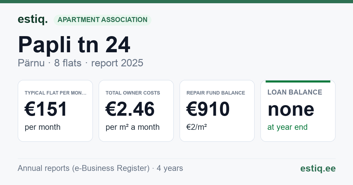 Pärnu linn, Papli tn 24 korteriühistu: key figures 2025 — typical flat €151 a month