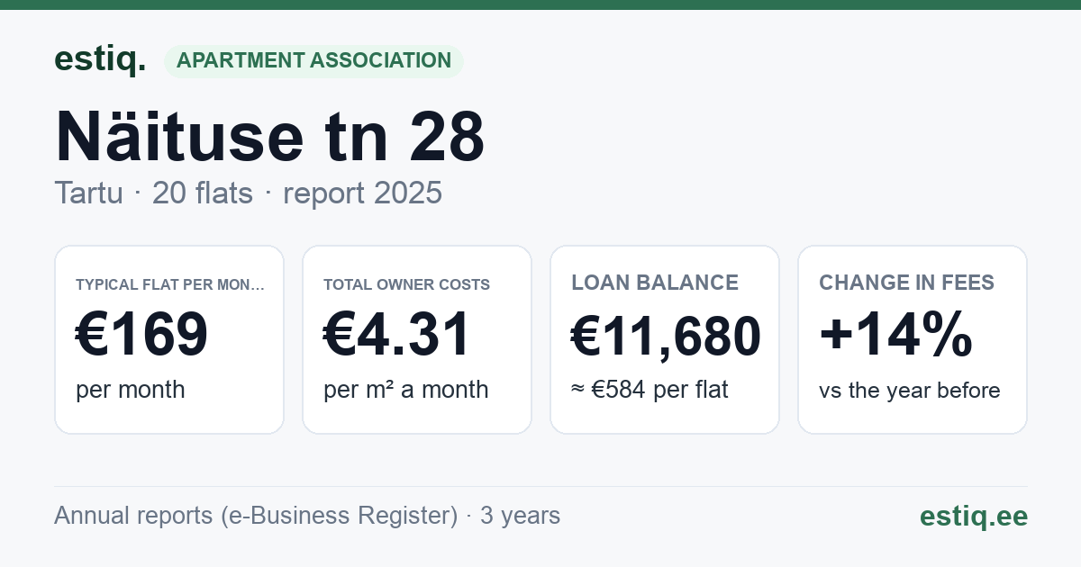 Tartu linn, Näituse tn 28 // 30 korteriühistu: key figures 2025 — typical flat €169 a month