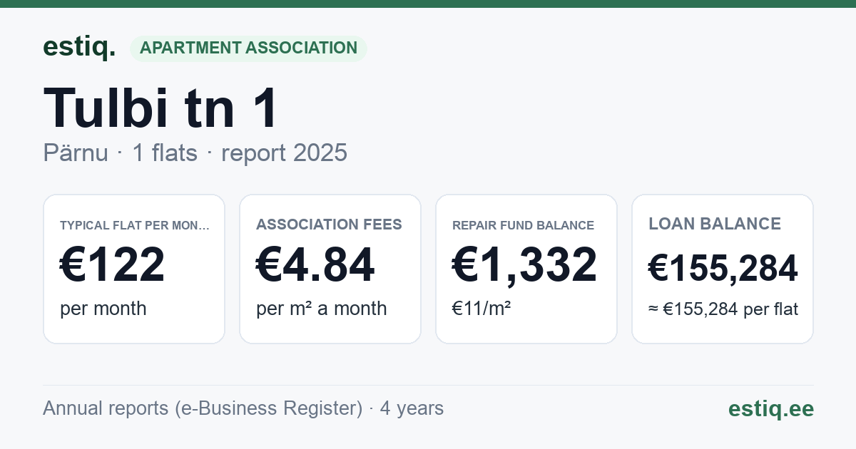 Pärnu linn, Audru alevik, Tulbi tn 1 korteriühistu: key figures 2025 — typical flat €122 a month