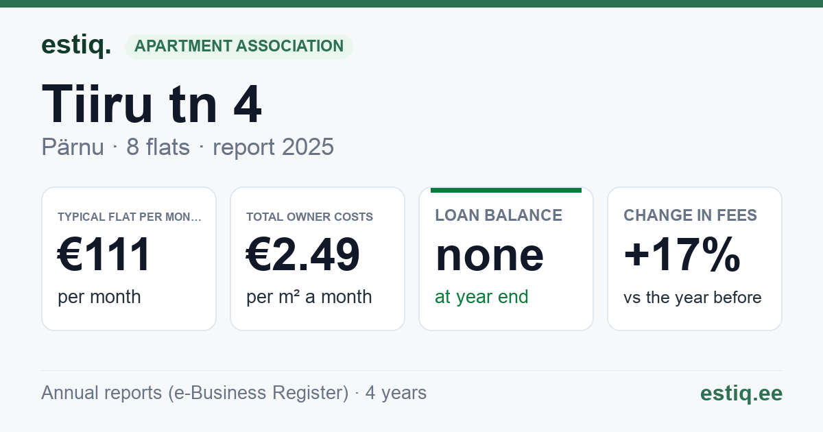 Pärnu linn, Tiiru tn 4 korteriühistu: key figures 2025 — typical flat €111 a month