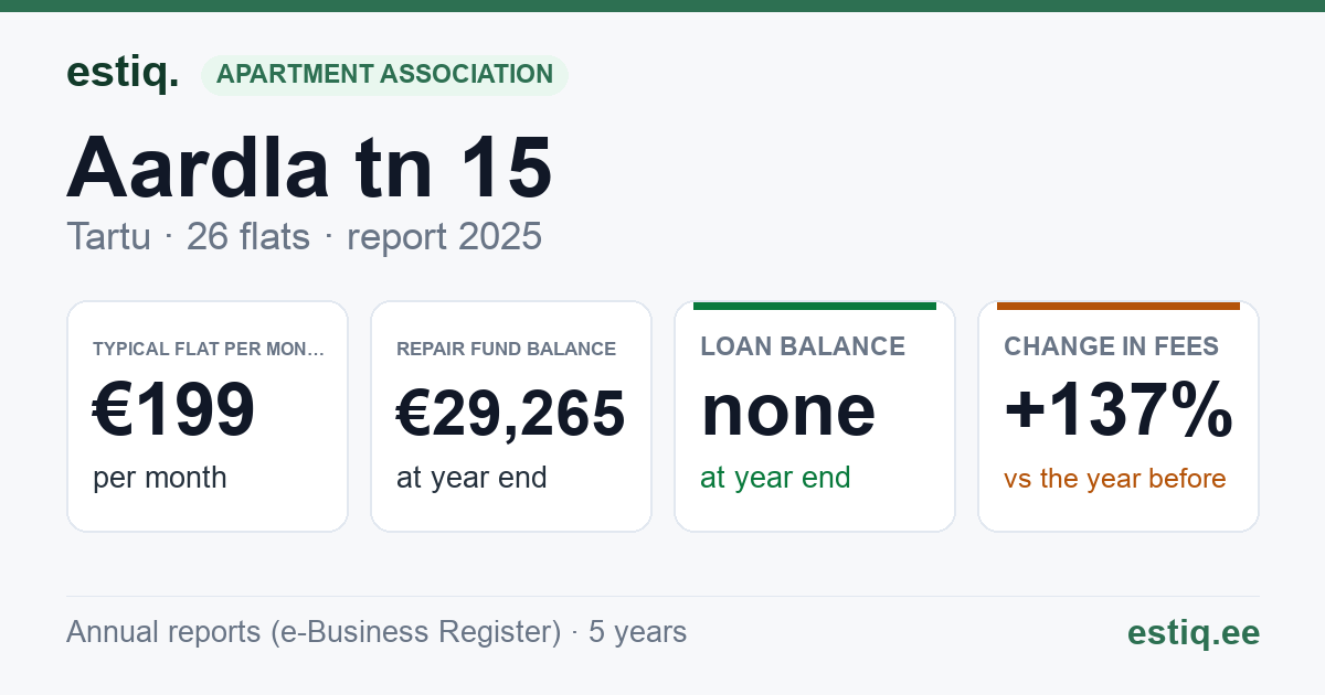 Tartu linn, Aardla tn 15 korteriühistu: key figures 2025 — typical flat €199 a month
