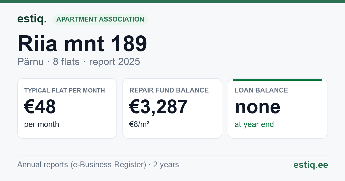 Pärnu linn, Riia mnt 189 korteriühistu: key figures 2025 — typical flat €48 a month
