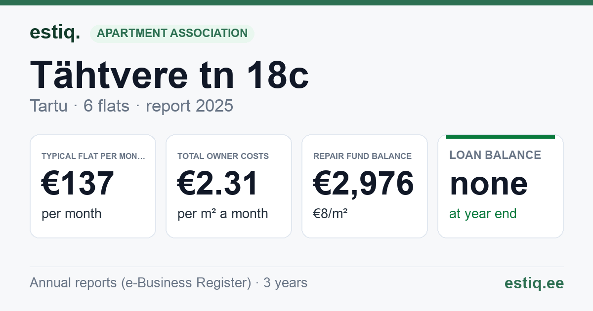Tartu linn, Tähtvere tn 18c korteriühistu: key figures 2025 — typical flat €137 a month
