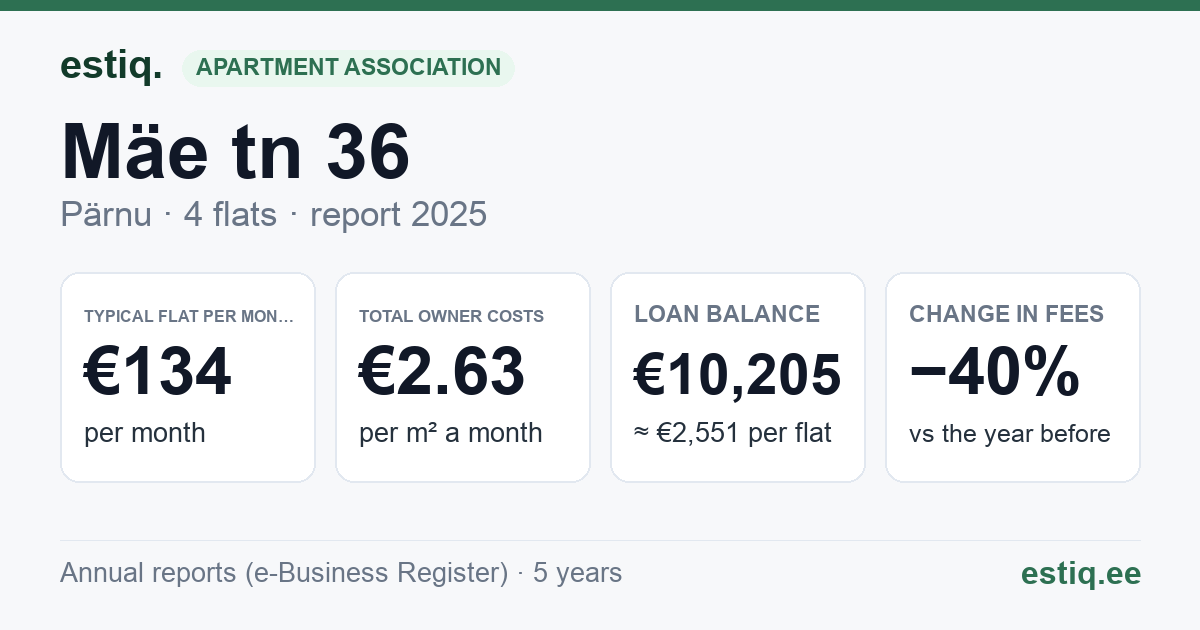 Pärnu linn, Mäe tn 36 korteriühistu: key figures 2025 — typical flat €134 a month