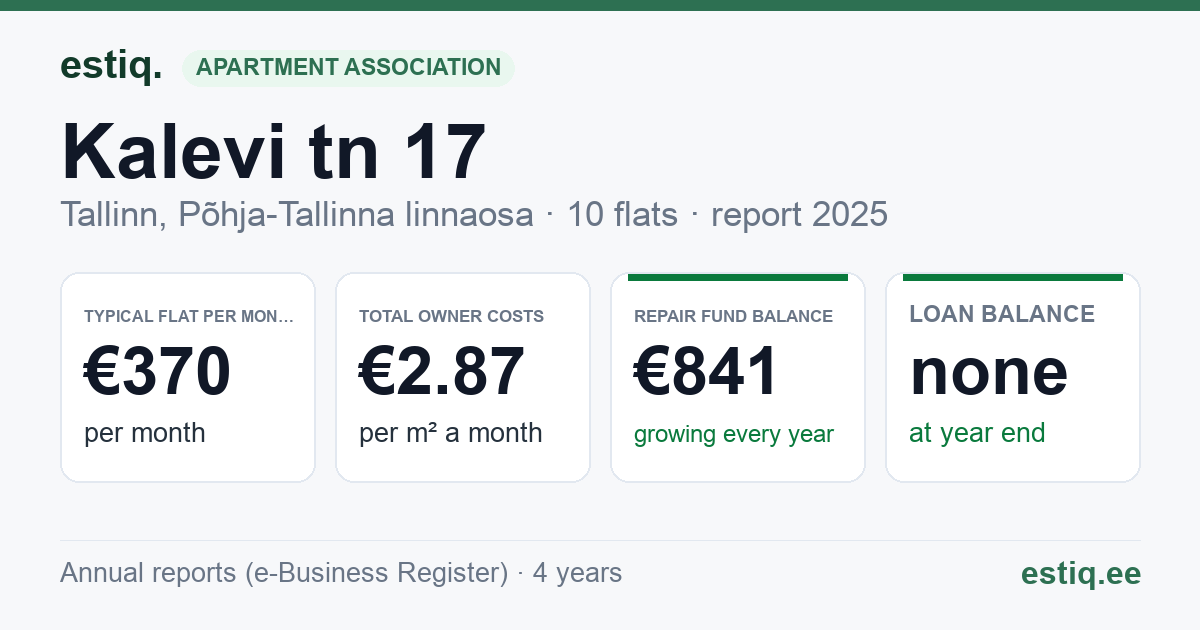 Tallinn, Kalevi tn 17 // Linda tn 13 korteriühistu: key figures 2025 — typical flat €370 a month