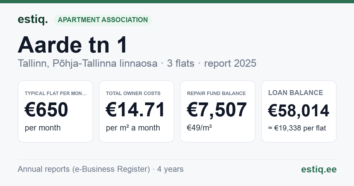 Tallinn, Aarde tn 1 korteriühistu: key figures 2025 — typical flat €650 a month