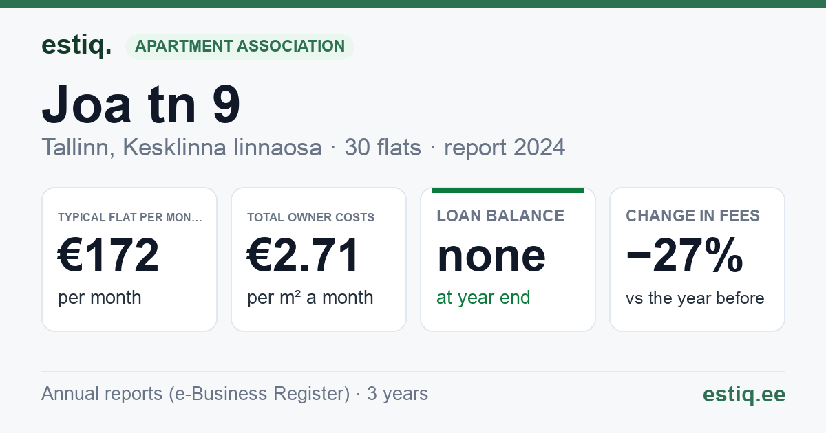 Tallinn, Joa tn 9 korteriühistu: key figures 2024 — typical flat €172 a month