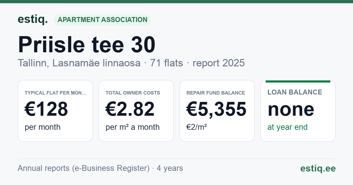 Tallinn, Priisle tee 30 // 32 korteriühistu: key figures 2025 — typical flat €128 a month
