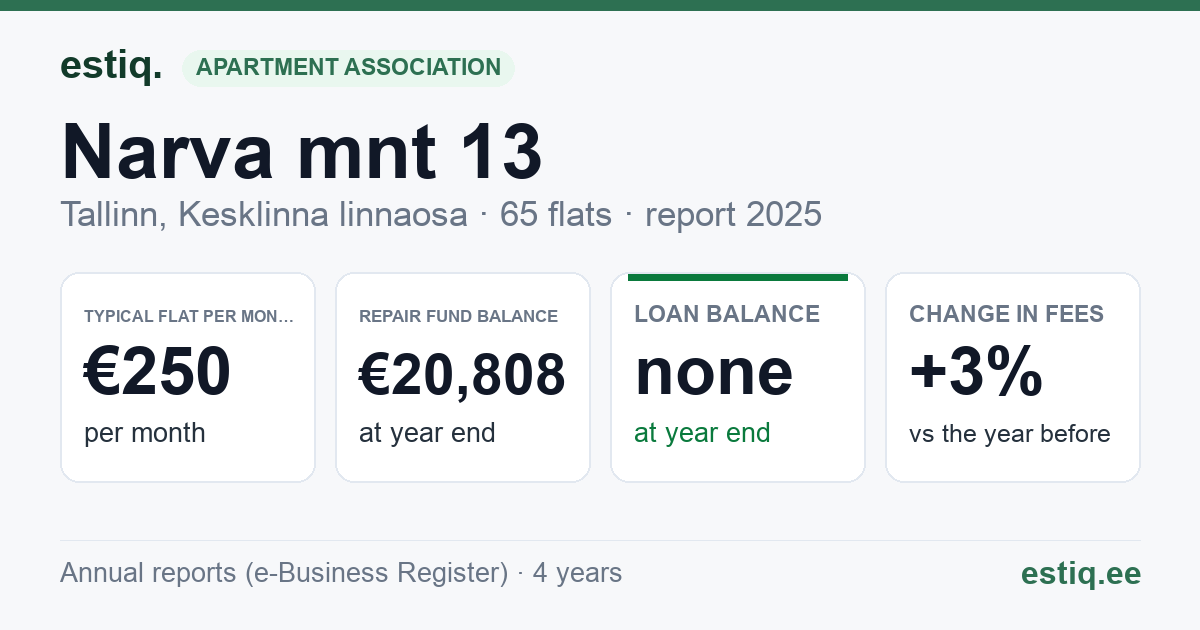 Tallinn, Narva mnt 13 korteriühistu: key figures 2025 — typical flat €250 a month