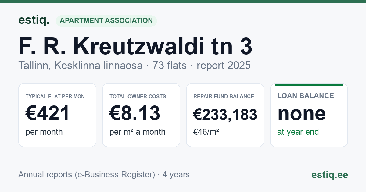 Tallinn, F. R. Kreutzwaldi tn 3 korteriühistu: key figures 2025 — typical flat €421 a month