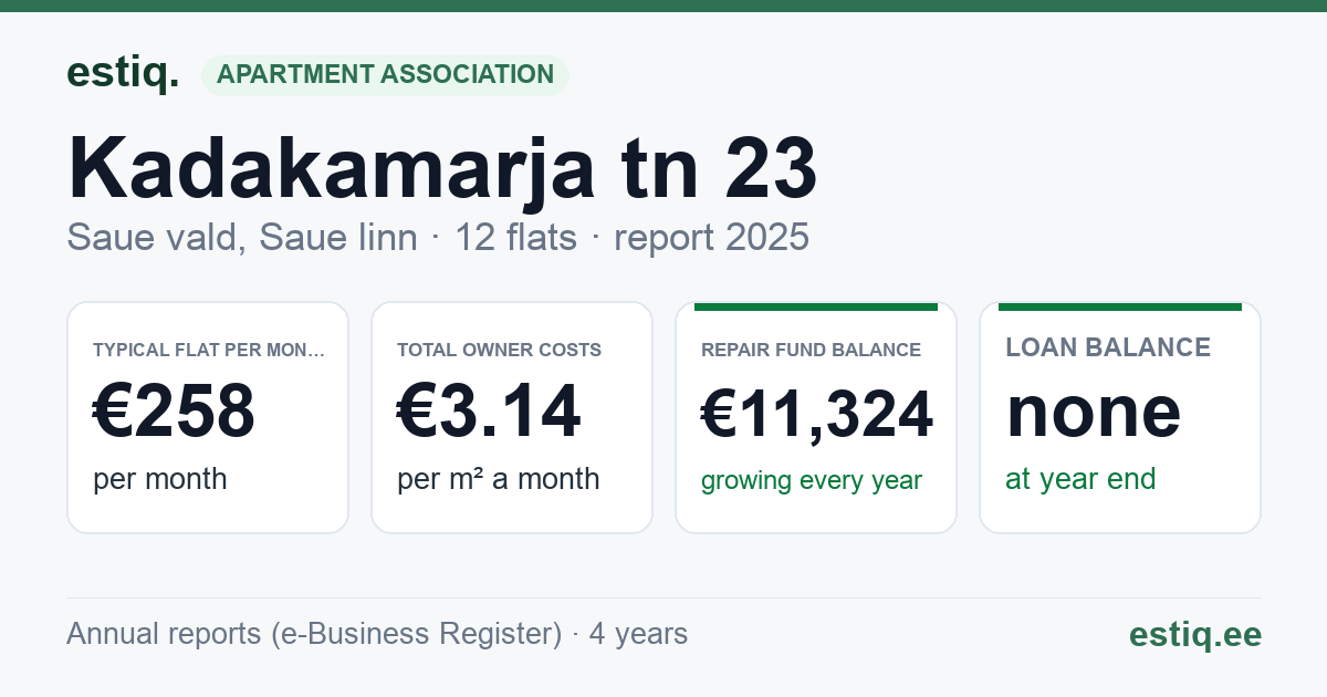 Saue vald, Saue linn, Kadakamarja tn 23 korteriühistu: key figures 2025 — typical flat €258 a month