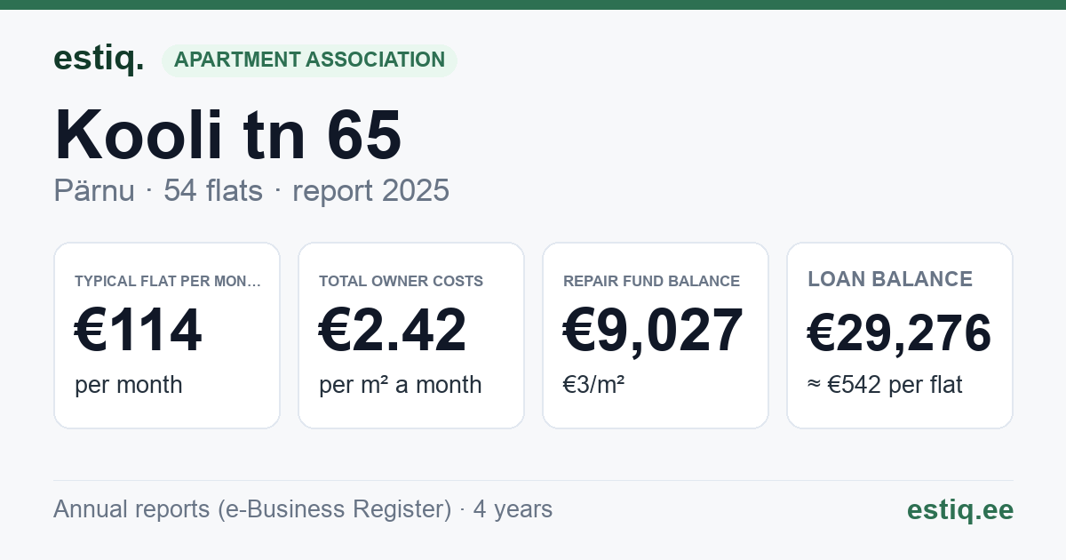 Pärnu linn, Kooli tn 65 korteriühistu: key figures 2025 — typical flat €114 a month