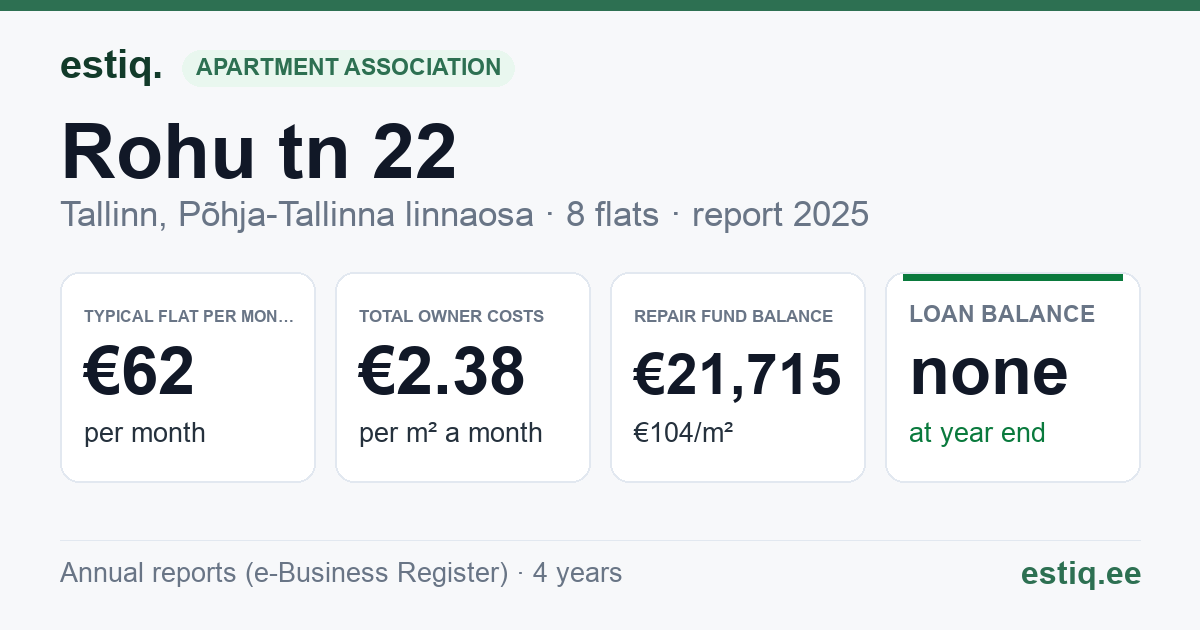 Tallinn, Rohu tn 22 korteriühistu: key figures 2025 — typical flat €62 a month