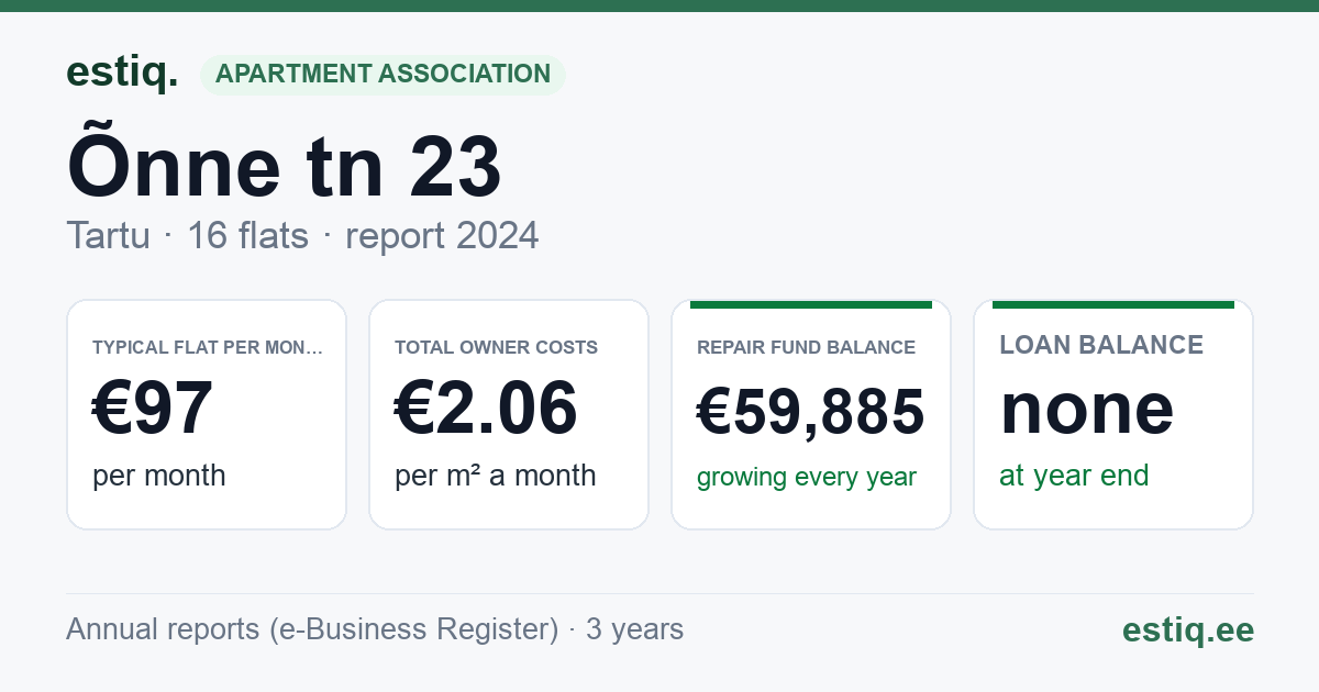 Tartu linn, Õnne tn 23 // 25 korteriühistu: key figures 2024 — typical flat €97 a month