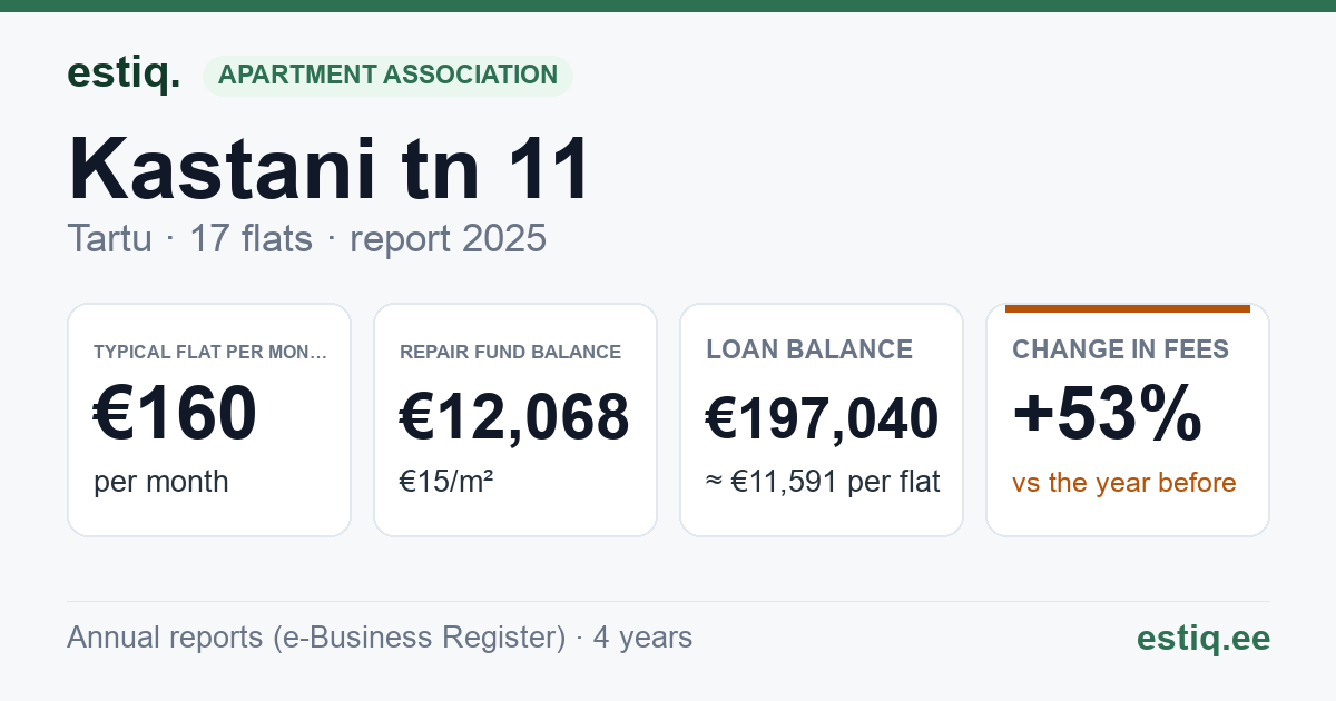 Tartu linn, Kastani tn 11 // 15 korteriühistu: key figures 2025 — typical flat €160 a month