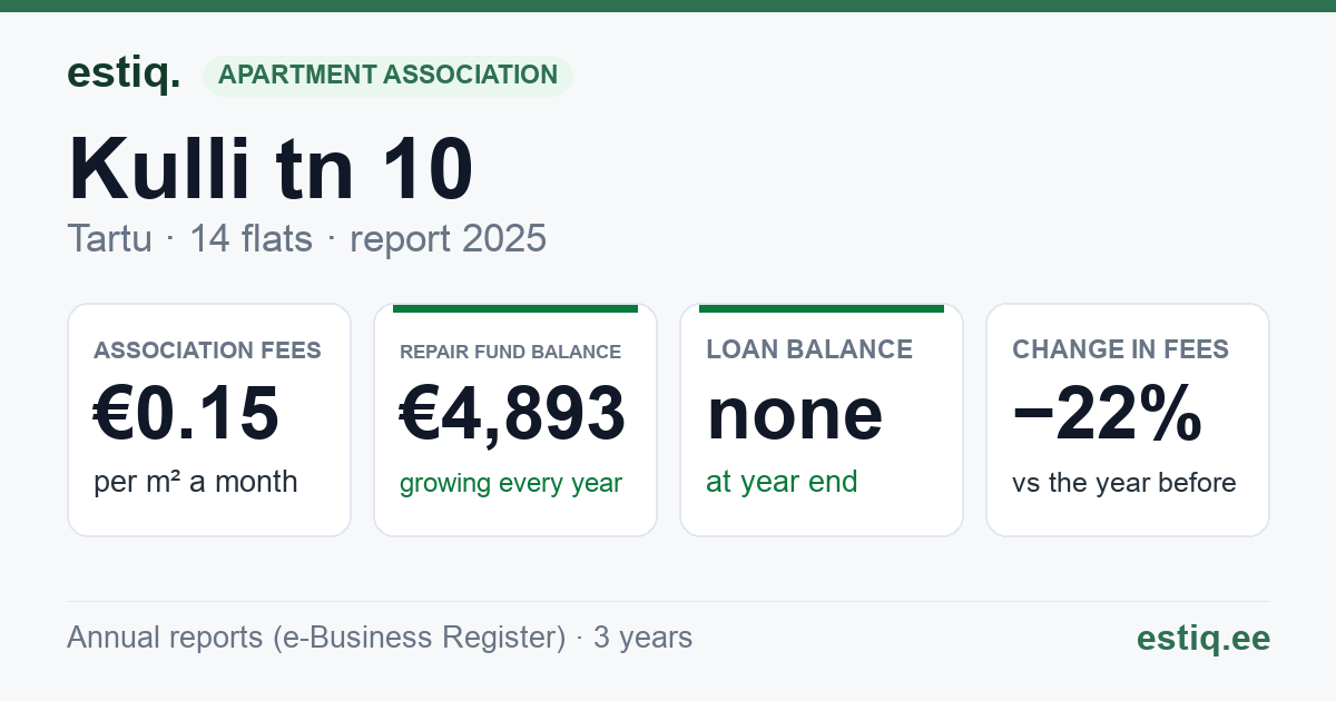 Tartu linn, Kulli tn 10 // 12 korteriühistu: key figures 2025