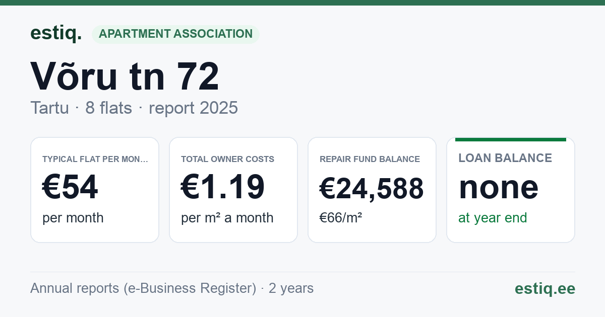 Tartu linn, Võru tn 72 korteriühistu: key figures 2025 — typical flat €54 a month