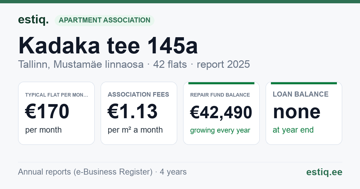 Tallinn, Kadaka tee 145a korteriühistu: key figures 2025 — typical flat €170 a month