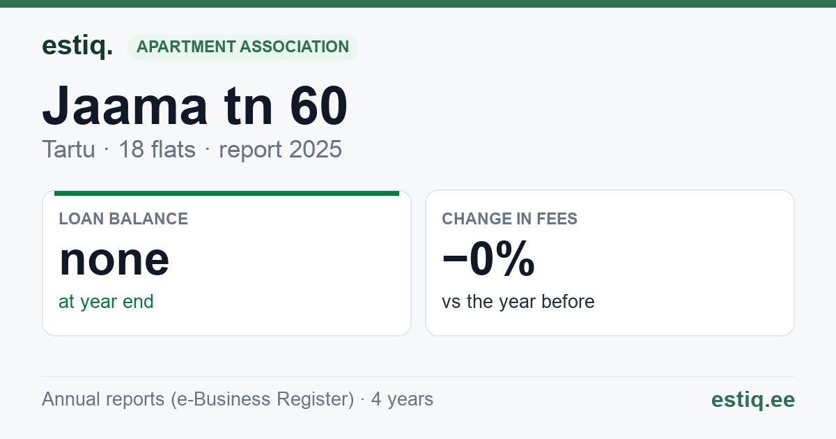 Tartu linn, Jaama tn 60 // 60a korteriühistu: key figures 2025