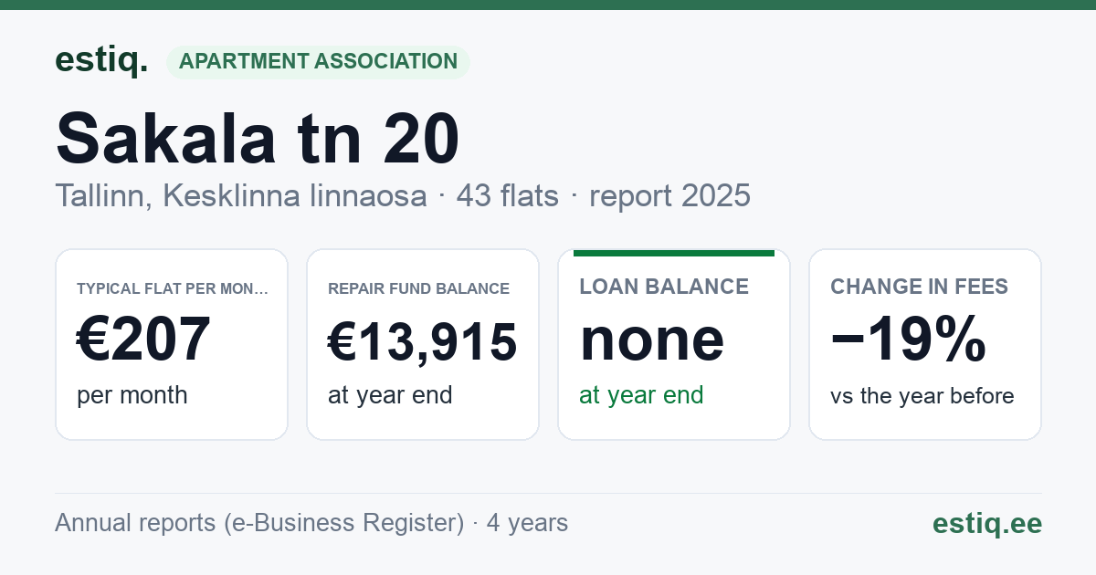 Tallinn, Sakala tn 20 // Tatari tn 11, Tatari tn 9 korteriühistu: key figures 2025 — typical flat €207 a month