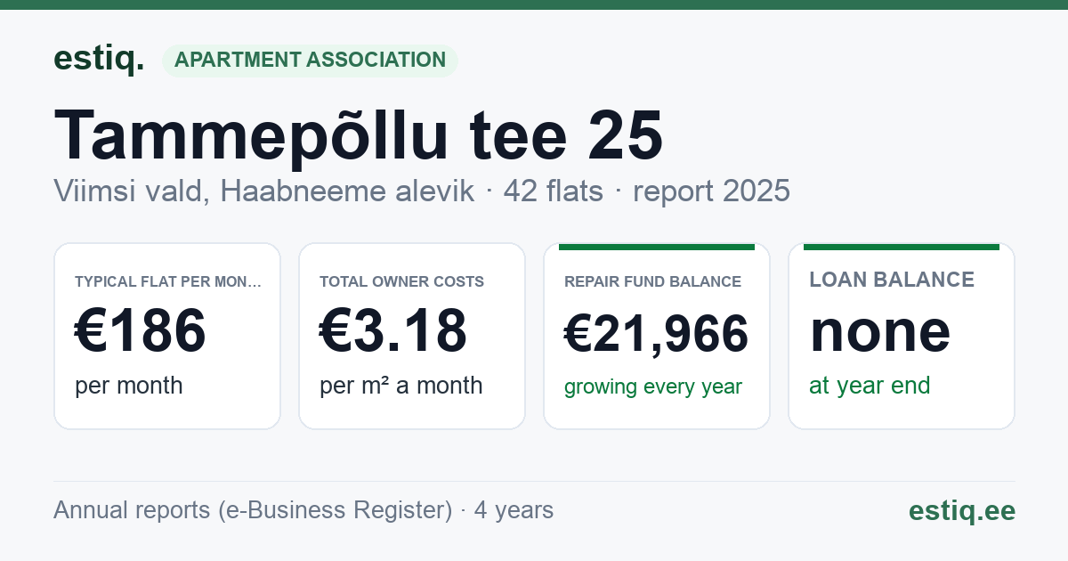 Viimsi vald, Haabneeme alevik, Tammepõllu tee 25 korteriühistu: key figures 2025 — typical flat €186 a month