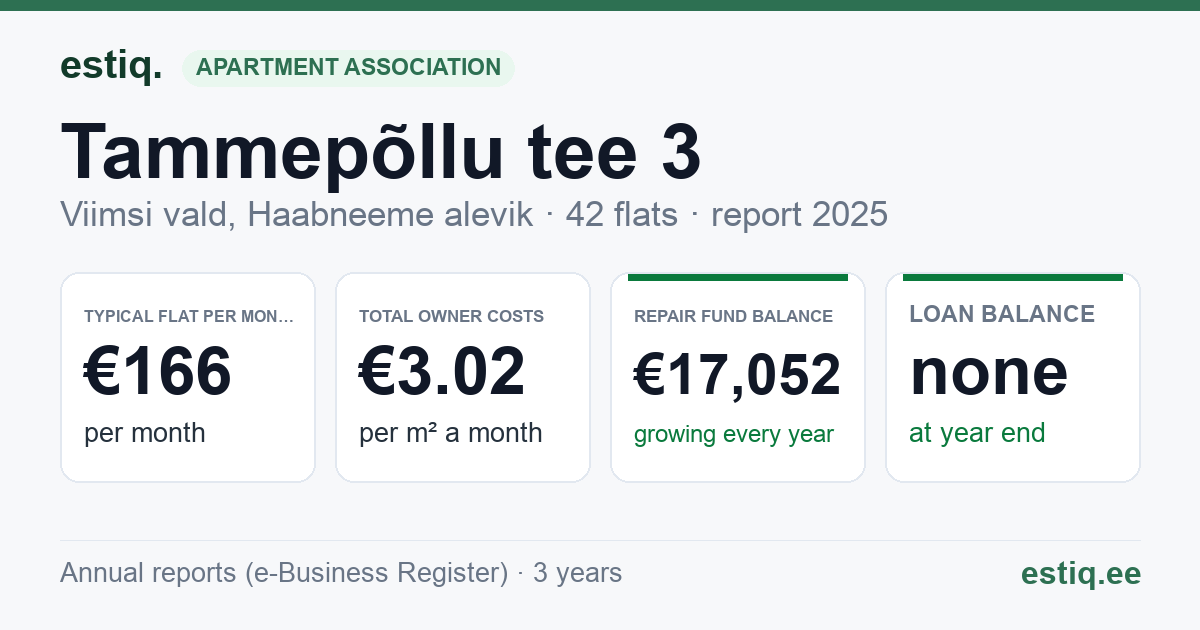 Viimsi vald, Haabneeme alevik, Tammepõllu tee 3 korteriühistu: key figures 2025 — typical flat €166 a month