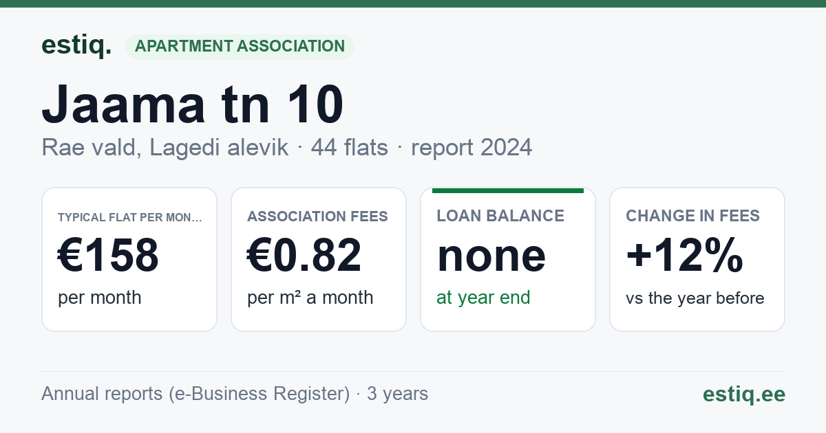 Rae vald, Lagedi alevik, Jaama tn 10 korteriühistu: key figures 2024 — typical flat €158 a month