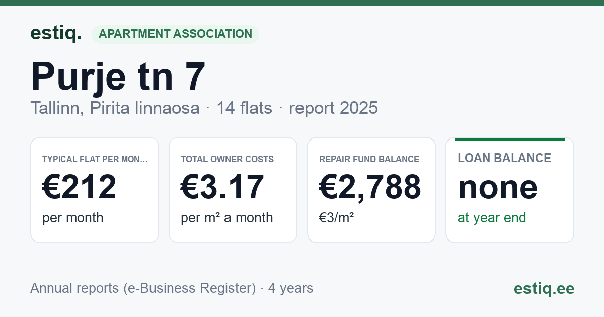 Tallinn, Purje tn 7 korteriühistu: key figures 2025 — typical flat €212 a month