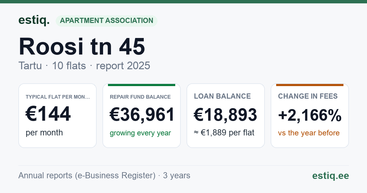 Tartu linn, Roosi tn 45 // 45b korteriühistu: key figures 2025 — typical flat €144 a month