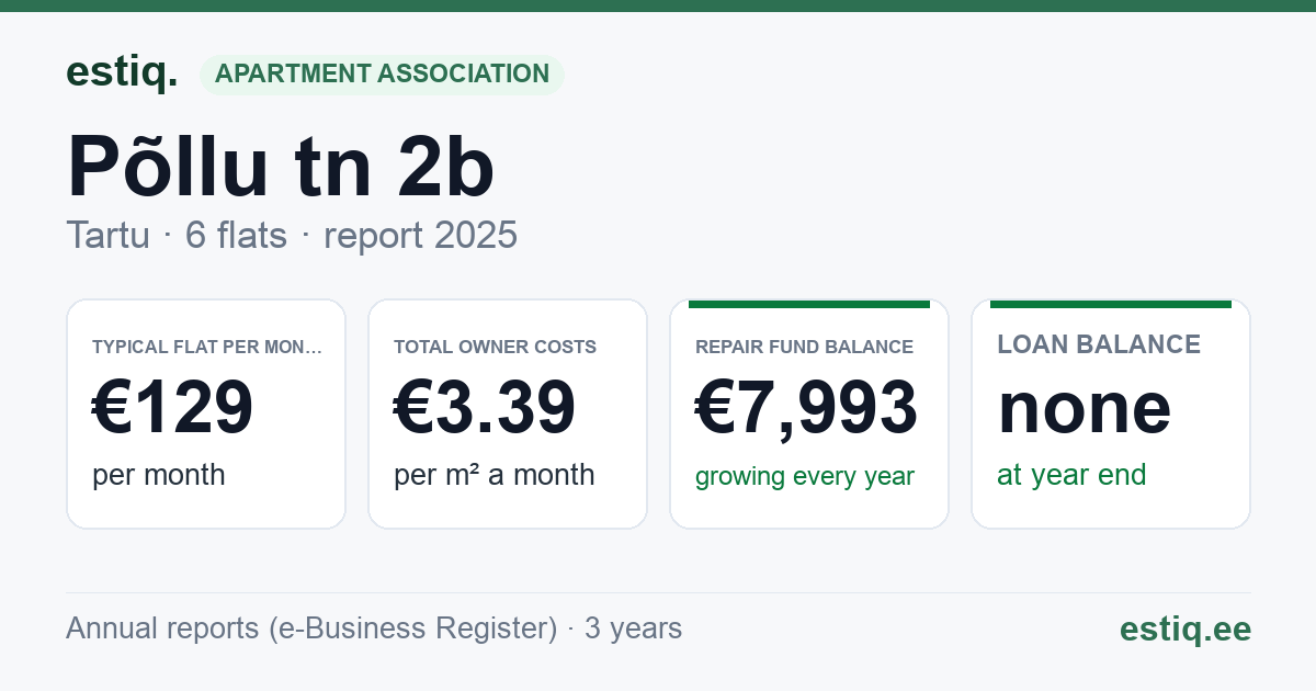 Tartu linn, Põllu tn 2b korteriühistu: key figures 2025 — typical flat €129 a month
