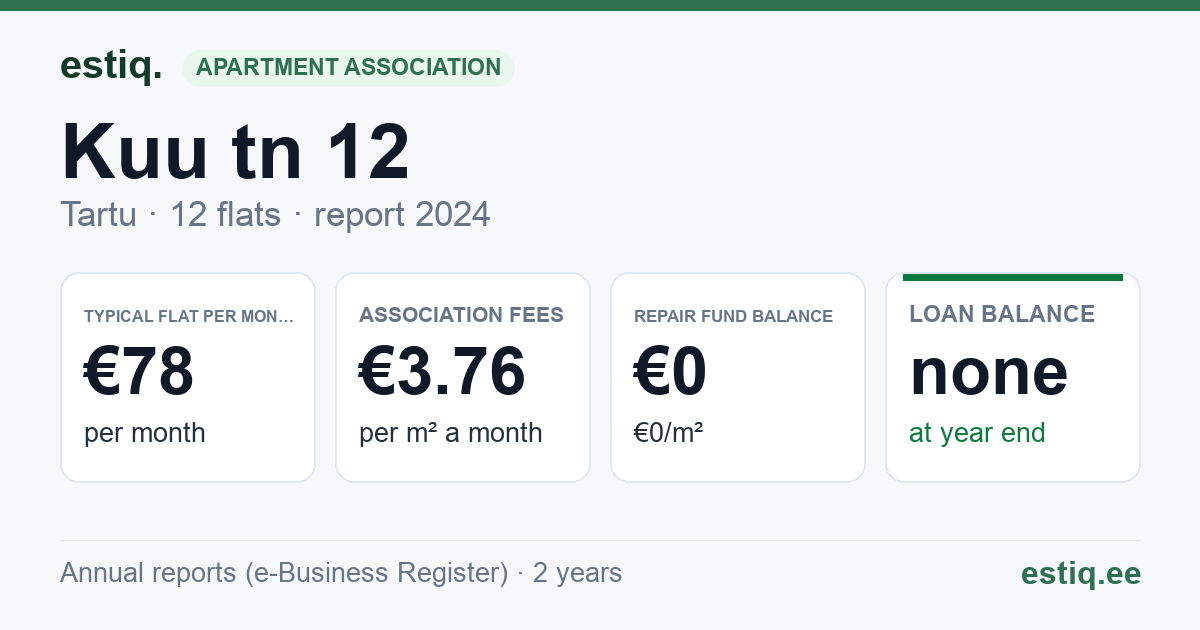 Tartu linn, Kuu tn 12 korteriühistu: key figures 2024 — typical flat €78 a month