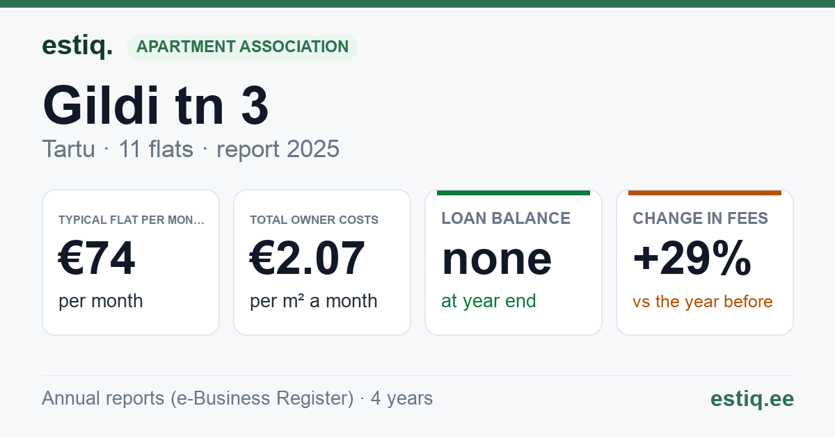 Tartu linn, Gildi tn 3 korteriühistu: key figures 2025 — typical flat €74 a month