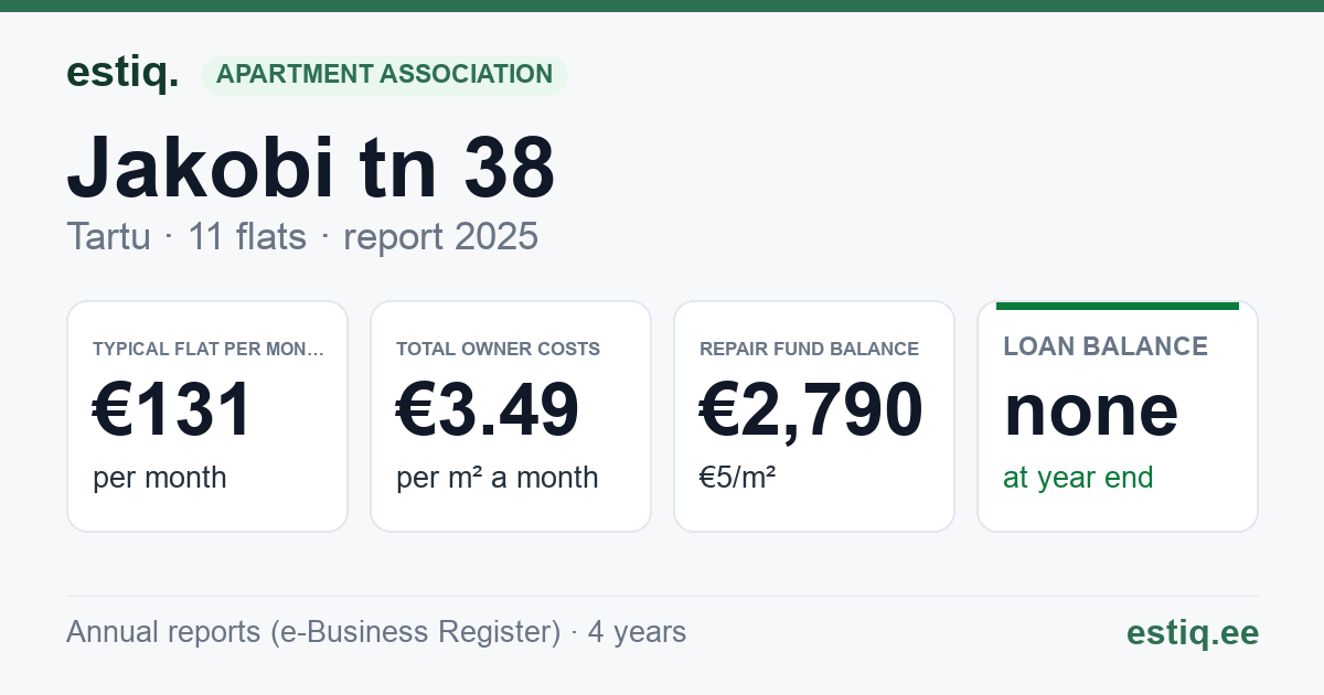 Tartu linn, Jakobi tn 38 korteriühistu: key figures 2025 — typical flat €131 a month