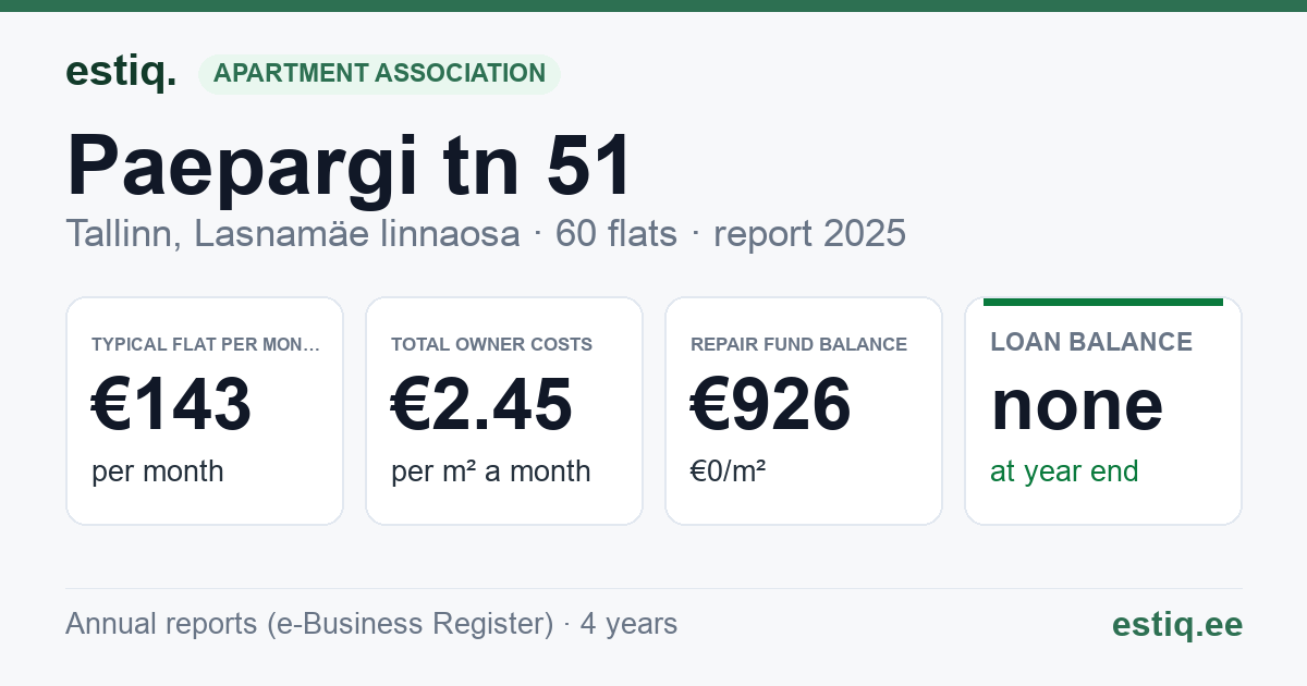 Tallinn, Paepargi tn 51 korteriühistu: key figures 2025 — typical flat €143 a month