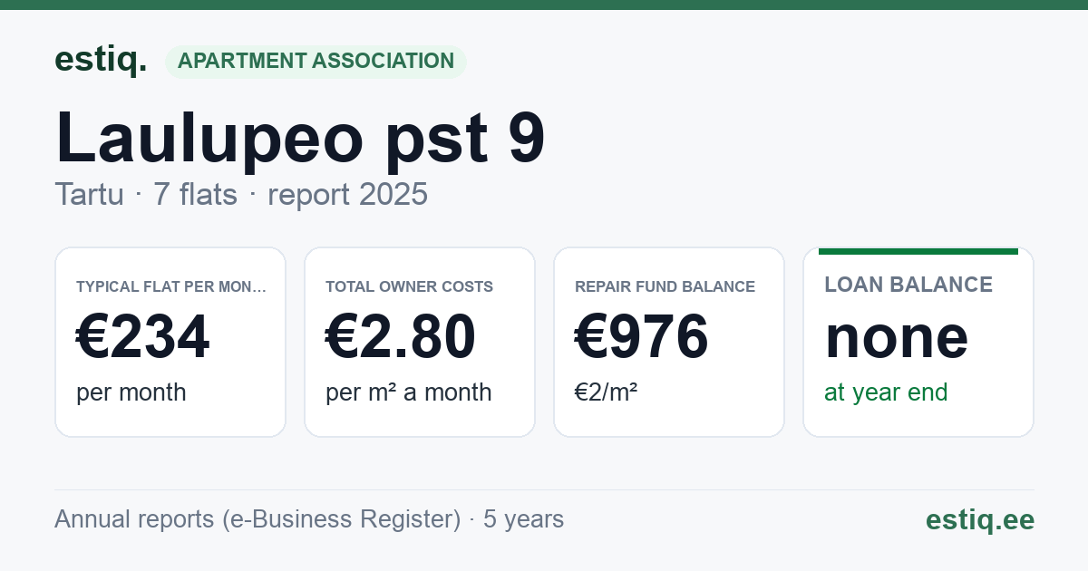 Tartu linn, Laulupeo pst 9 korteriühistu: key figures 2025 — typical flat €234 a month