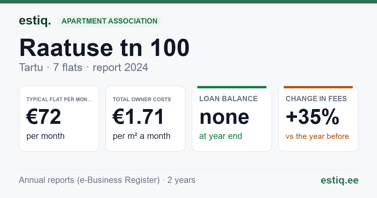Tartu linn, Raatuse tn 100 korteriühistu: key figures 2024 — typical flat €72 a month