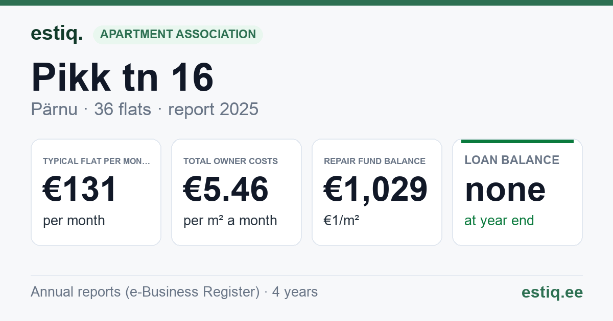 Pärnu linn, Pikk tn 16 korteriühistu: key figures 2025 — typical flat €131 a month
